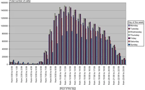 Fig. 4. Total number of calls histogram by day of the week and by hour of the day [2] 