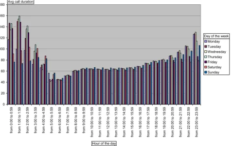 Fig. 6. Average duration of calls (expressed in seconds) by day of the week and by  hour of the day [2] 
