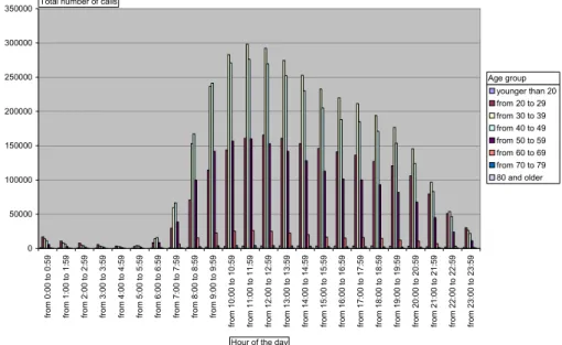 Fig. 10. Total number of calls by hour of the day across different age groups [2] 