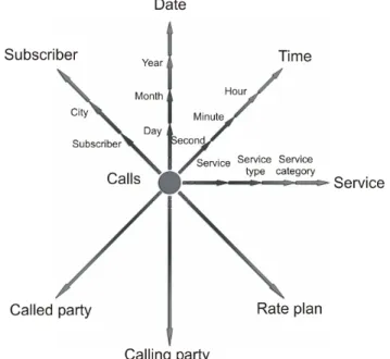 Figure 1 depictures the CDR data mart dot model for calling patterns  analysis purposes