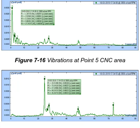 Figure 7-17  Vibrations at Point 6 CNC area  