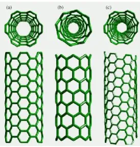 Figure 3: Atomic models of (a) (7, 7) armchair BNNT; (b) (10, 0) zigzag BNNT and (c) (10, 5) chiral BNNT