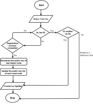 Fig. 4.1. Flow Chart of Node Authentication Process