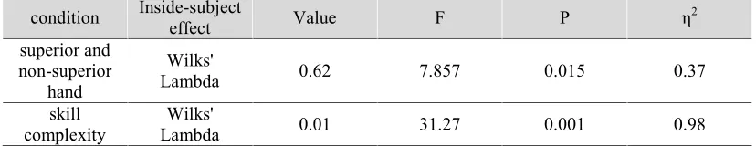 Table 1: Stages and method of conducting the survey for easy and difficult tracking task