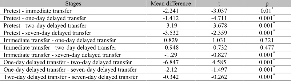 Table 5: Dependent-t test to compare the results of different stages of difficult tracking task with superior handStagesMean differencetp