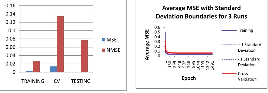 Figure 1:MSE & NMSE during training, testing 