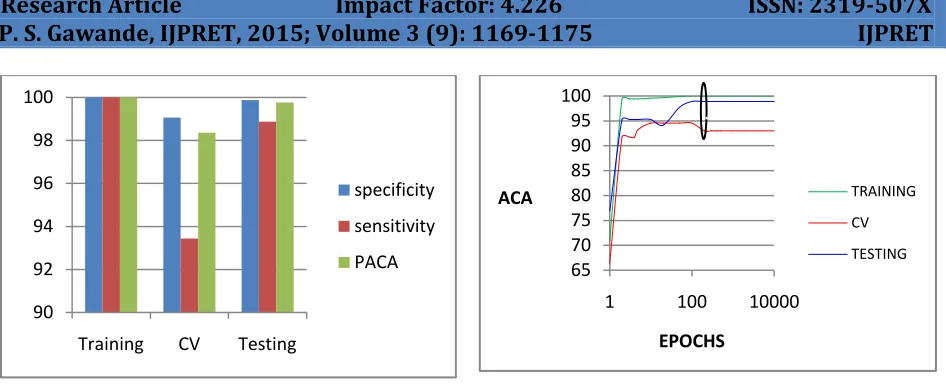 Figure 3: Specificity, Sensitivity and PACA 