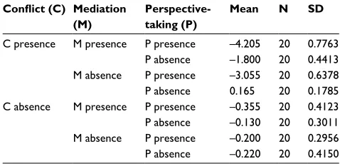Table 1 Mean and standard deviation of hostility scores