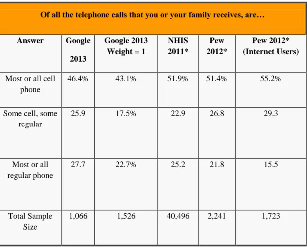 Table 2. Comparison of Google Consumer Survey Results with Others 