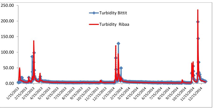 Figure 2: statistical data of turbidity level of the spring’s water from 01/01/2013 to 31/12/2014 (ONEE, 2015)