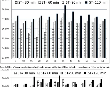 Figure 4: Effect of sludge coagulant doses (mg/l) under various settling time (ST) on turbidity removal percent (%) at Medium turbid  water