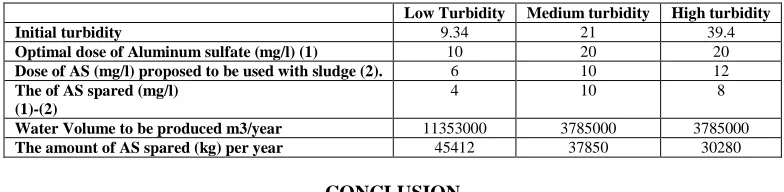 Table 6: Advantages of using sludge as coagulant aid and its economic benefits in the water treatment plant
