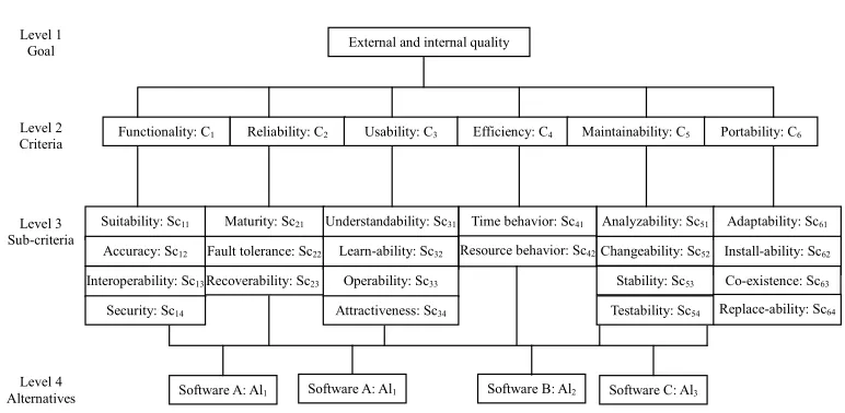 Figure 1. The ISO 9126-1 evaluate model 