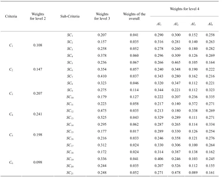 Table 4. Summarizes eigenvectors (weights) results for levels 2 to 4 