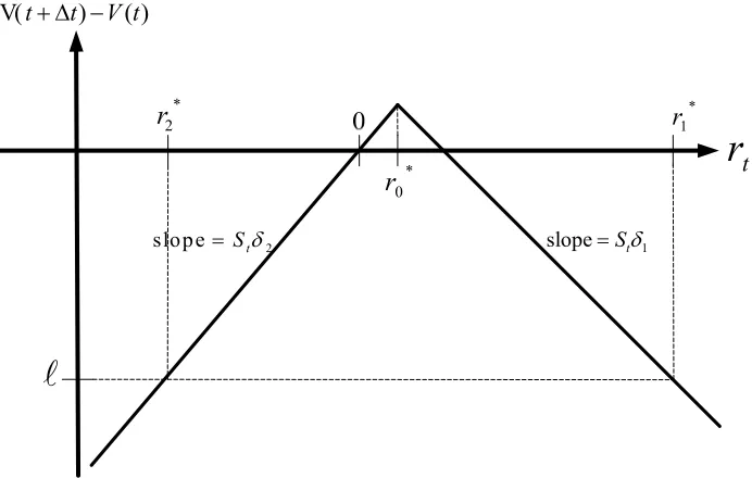 Figure 3. Shorting straddle options The x- and y-axis denote the stock return and the portfolio gain, respectively