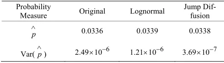 Table 1 illustrates how the probability tilting mechanism proposed in this paper greatly improves the performance of the Monte Carlo simulation