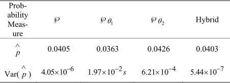 Table 3. Compare monte carlo simulations under the mer-ton’s jump diffusion stock price model 