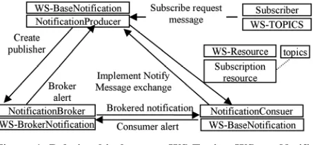 Figure 2. A typical WS-Notification interaction 