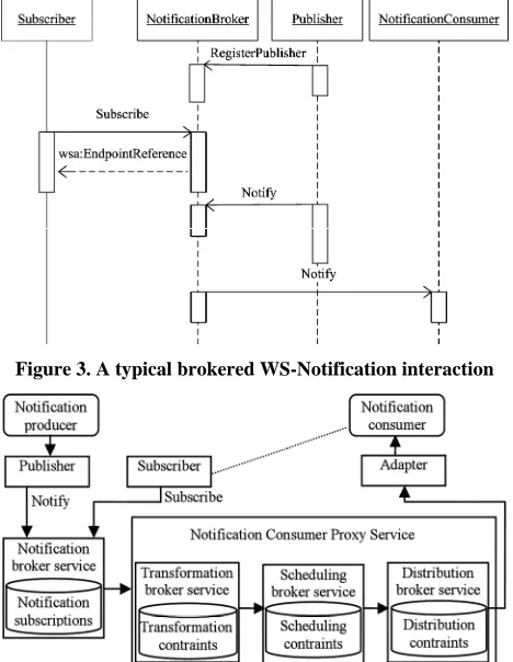 Figure 3. A typical brokered WS-Notification interaction 