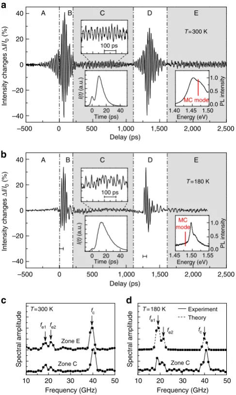 Figure 2 | Modulation of the lasing output in VCSEL1. ((temporal zones A–E. Zones C and E correspond to the ranges in which long-living resonant phonons of the active optomechanical device persist in thecavity layer containing the optically active medium