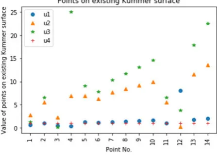 Fig. 4.1. Points on existing Kummer surface (Surface 1)