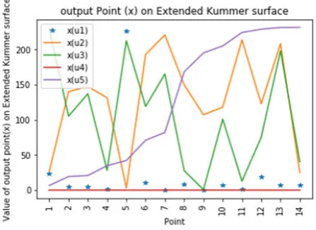 Fig. 4.2. Input point (z) on Extended Kummer surface (surface 1)