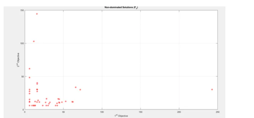 Fig. 2.1. Output of Multi-Objective Program 1