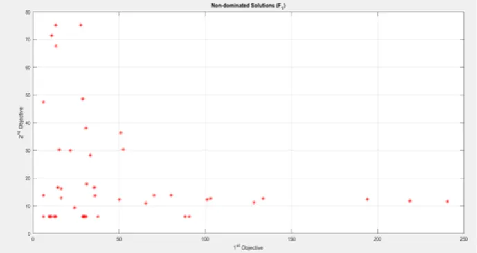 Fig. 2.2. Output of Multi-Objective Program 2