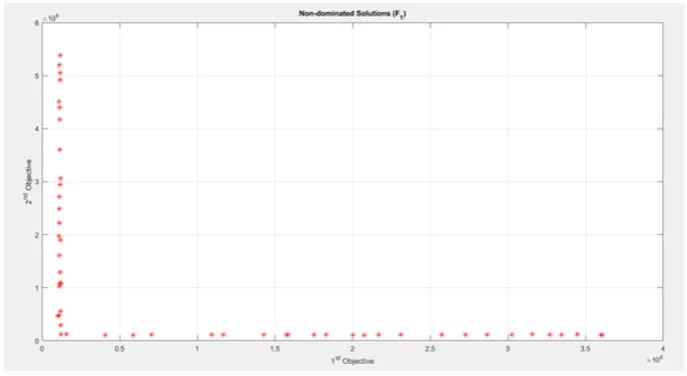 Fig. 2.3. Output of Multi-Objective Program 3