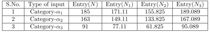 Table 3.1Output of content-matrix