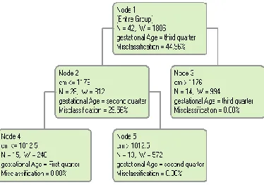 Fig 8 shows the decision tree of the prediction of gestational age with membrane capacitance