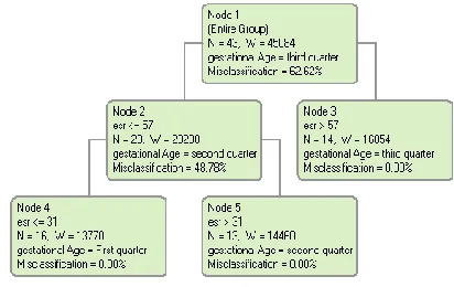Fig 9: Prediction of Gestational age with ESR 