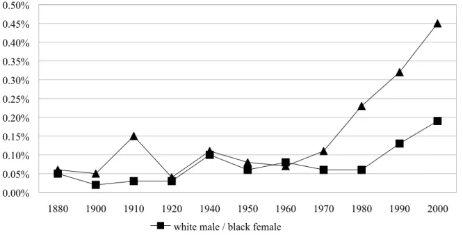 Figure 1: Percent of Whites (A) and Blacks (B) Marrying out of Race, by Gender and Race of Spouse (as percent  of all marriages)