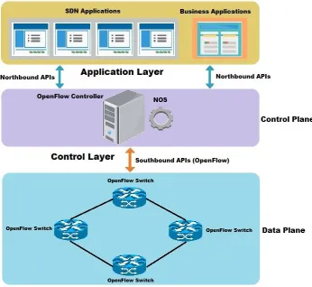 Fig. 1.1. SDN Architecture