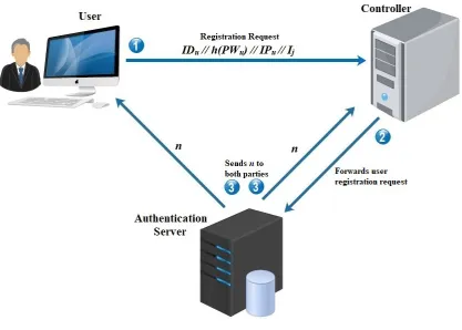 Fig. 4.1. Registration Phase