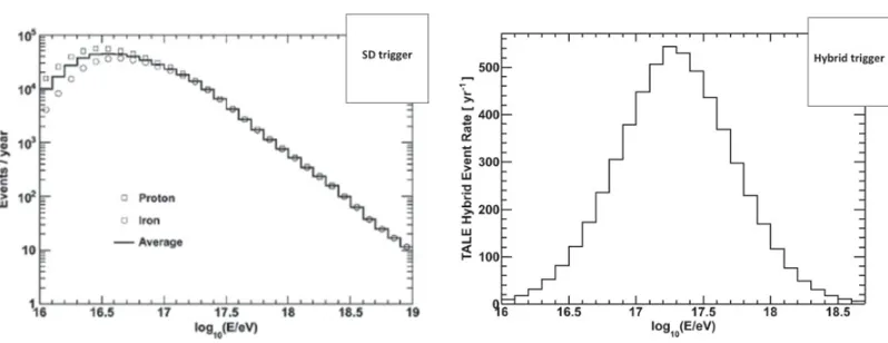 Figure 2. Left: an expected number of TALE SD triggers per year. The plots show MC results for primary protonsand for primary irons, and the line is the average of the plots at each energy bin