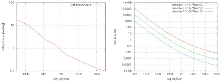 Figure 3. Leftsources and the solid angle of the source resolutions. At the energies for the products: the blur, i.e., the RMS of deﬂection angles, calculated with a formula used by Auger group [6].In this calculation, the galactic magnetic ﬁeld strength i