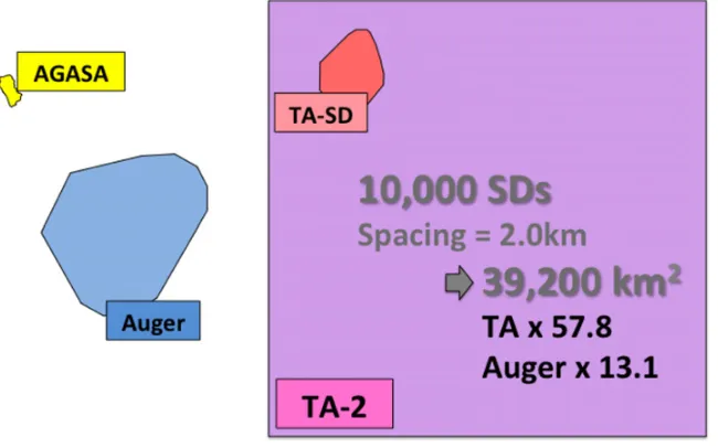 Figure 4. The vertical axis shows threshold energy, E95, of air shower arrays. The threshold energy is deﬁned asthe triggering efﬁciency is 95% at E95