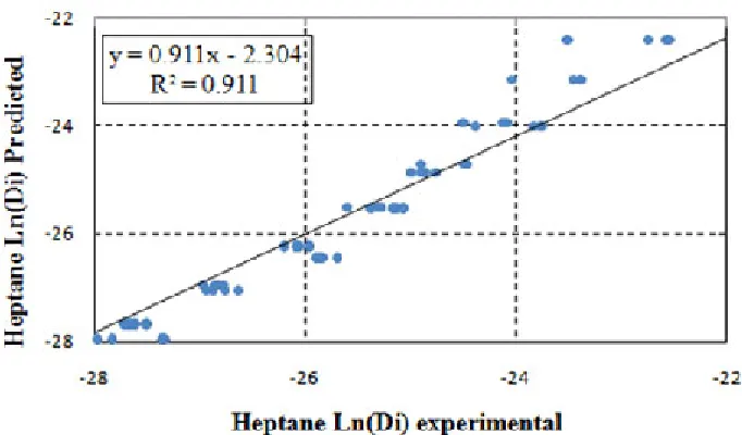Fig. 2: Predicted Ln(Di) as a function of experimental Ln(Di) for n-heptane