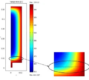 Fig. 4: Temperature profile established after 900 s