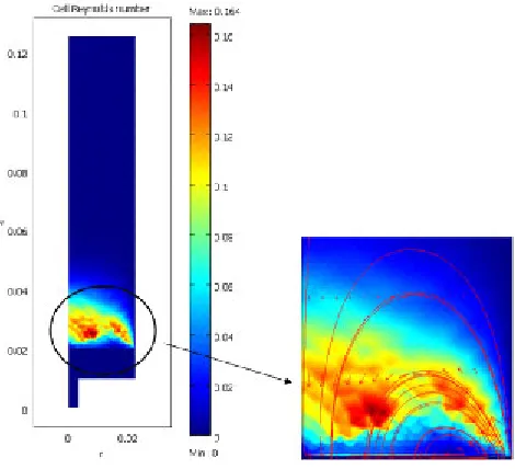 Fig. 5: Cell Reynolds number established after 900 s