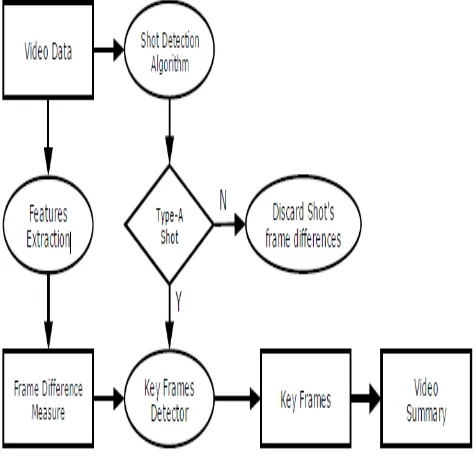 Fig 2: The Key Frame Extraction Algorithm 