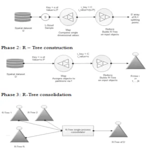Fig. 3.1. Phases in R-tree indexing in Map-Reduce framework