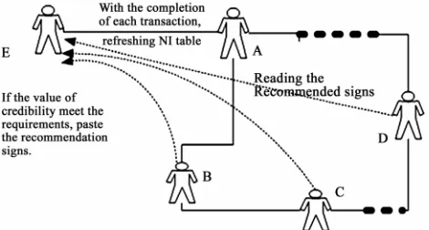 Figure 1. Network schematic of trust group-based 