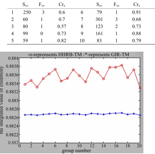 Table 2. Experimental data 