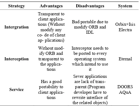 Table 1. Comparison of three strategies 