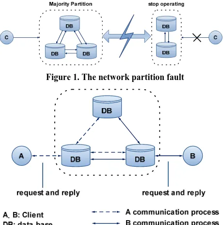 Figure 1. The network partition fault 