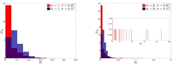 Figure 10. Probability density of g2 calculated for a 1D array with κ = 0.01U and zJ = 0.5U as in Fig
