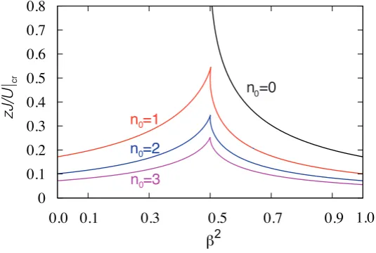 Figure 2. zJ/U|cr as a function of β2, the initial state being the statistical admixture ρ(0) = α2|n0⟩⟨n0| + β2|n0 +1⟩⟨n0 + 1|, with α2 + β2 = 1.