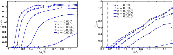 Figure 3. Dynamics of a one-dimensional array (z = 2) of N = 10 coupled cavities in presence of a weak dissipationκ = 10−2U and for zJ = 3U